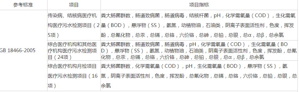 医疗废水检测项目
