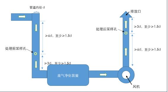 废气检测项目